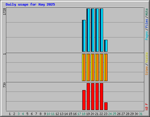 Daily usage for May 2025