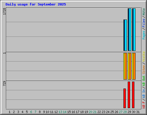 Daily usage for September 2025