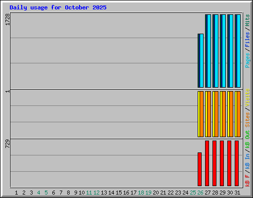 Daily usage for October 2025