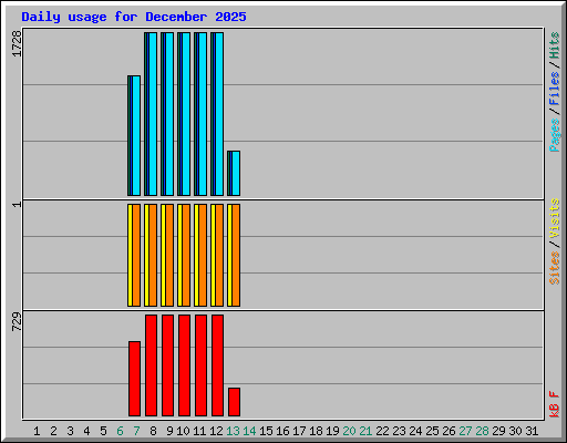 Daily usage for December 2025