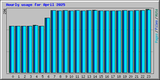 Hourly usage for April 2025