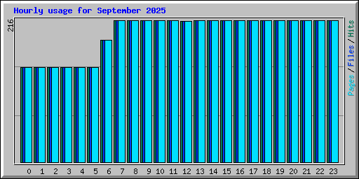 Hourly usage for September 2025
